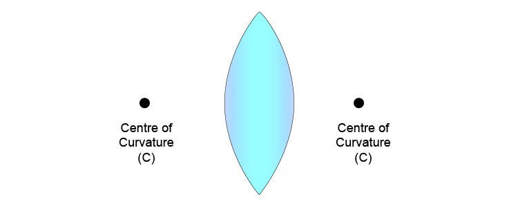 The two centres of curvature of a convex lens